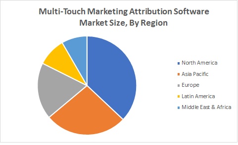 Multi-Touch Marketing Attribution Software Market Size By Region (2020 - 2025)